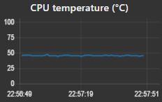 Temperature graph