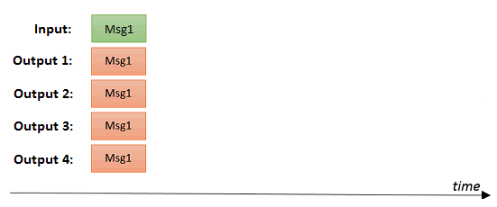 Broadcast timeline