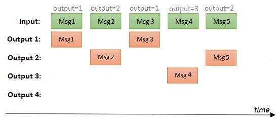 Message based timeline