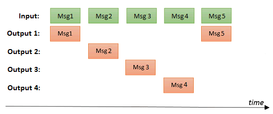 Round Robin timeline