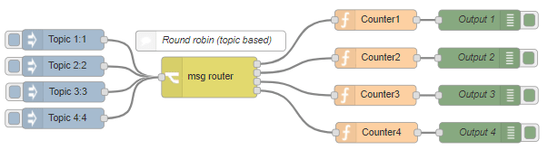 Topic dependent