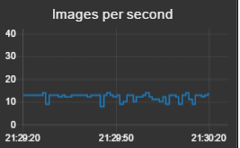 Speed chart