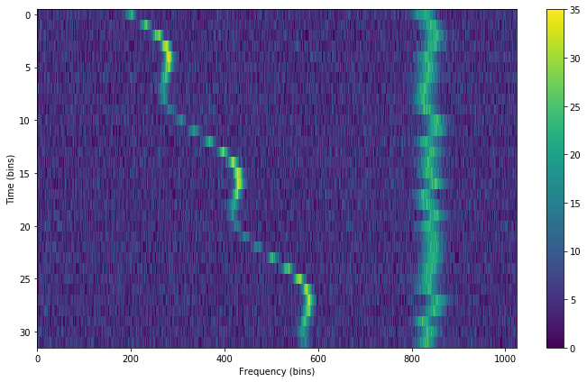 Synthetic sine modulated signal + synthetic RFI signal