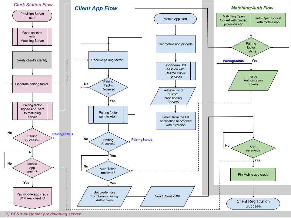 provisioning flowchart