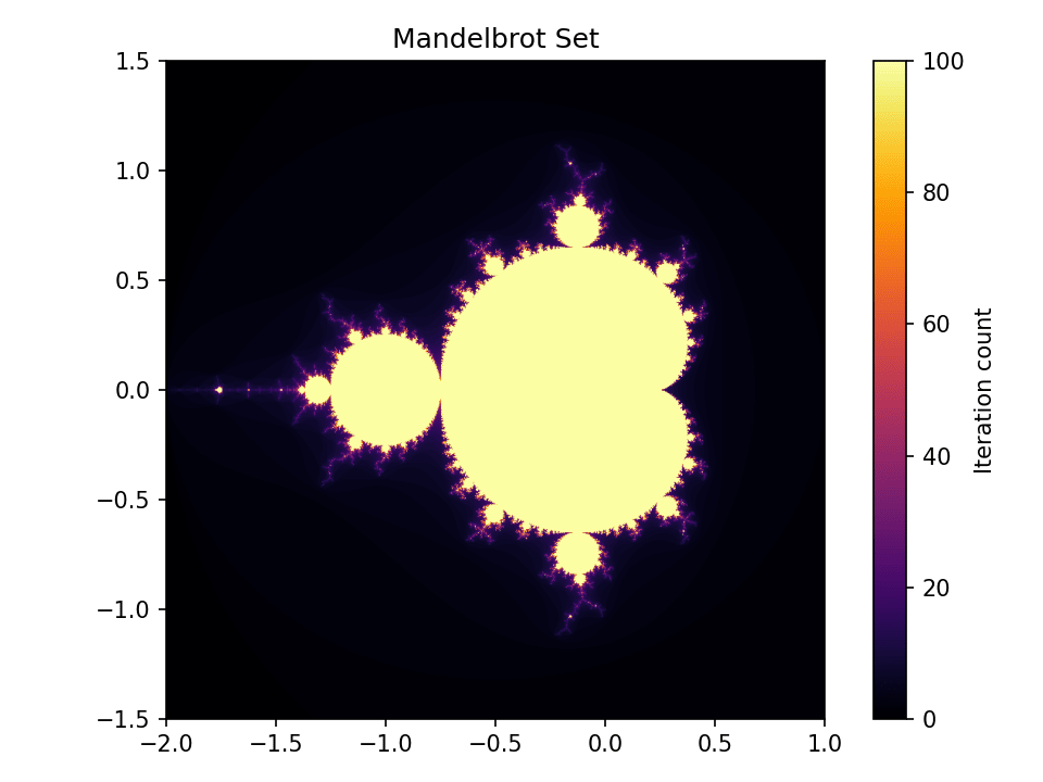 Mandelbrot