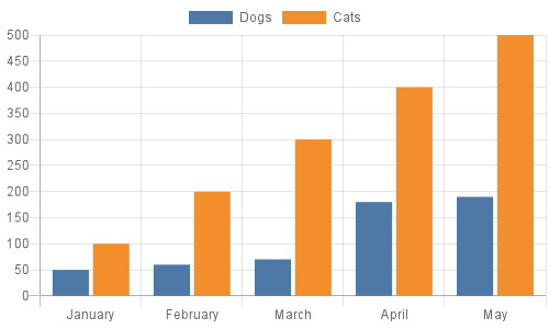 Bar Chart Output