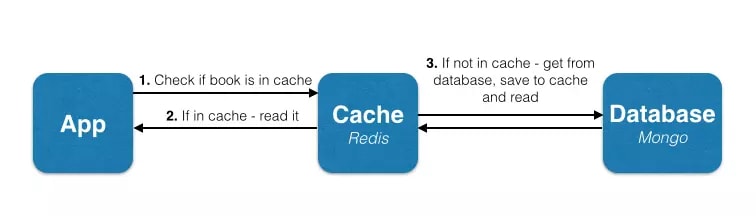 Mongo and Redis Chart