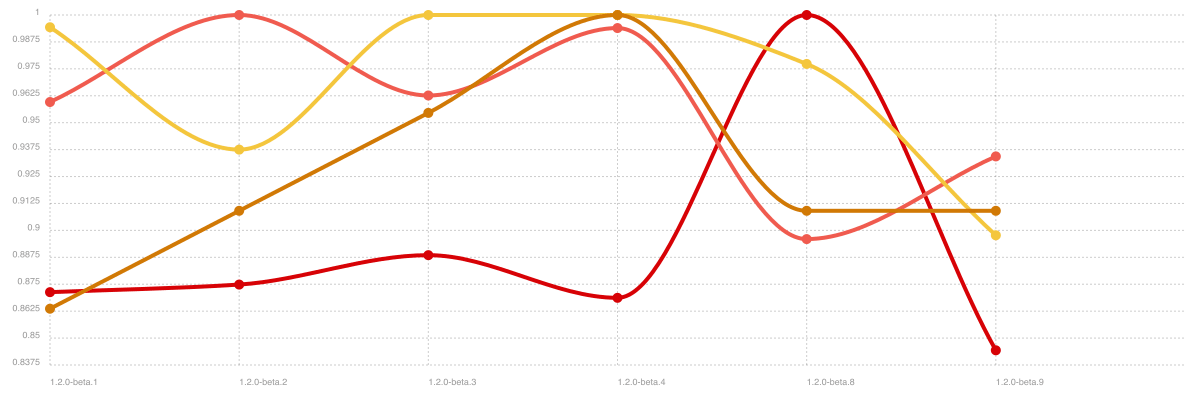 Continuous Benchmarking