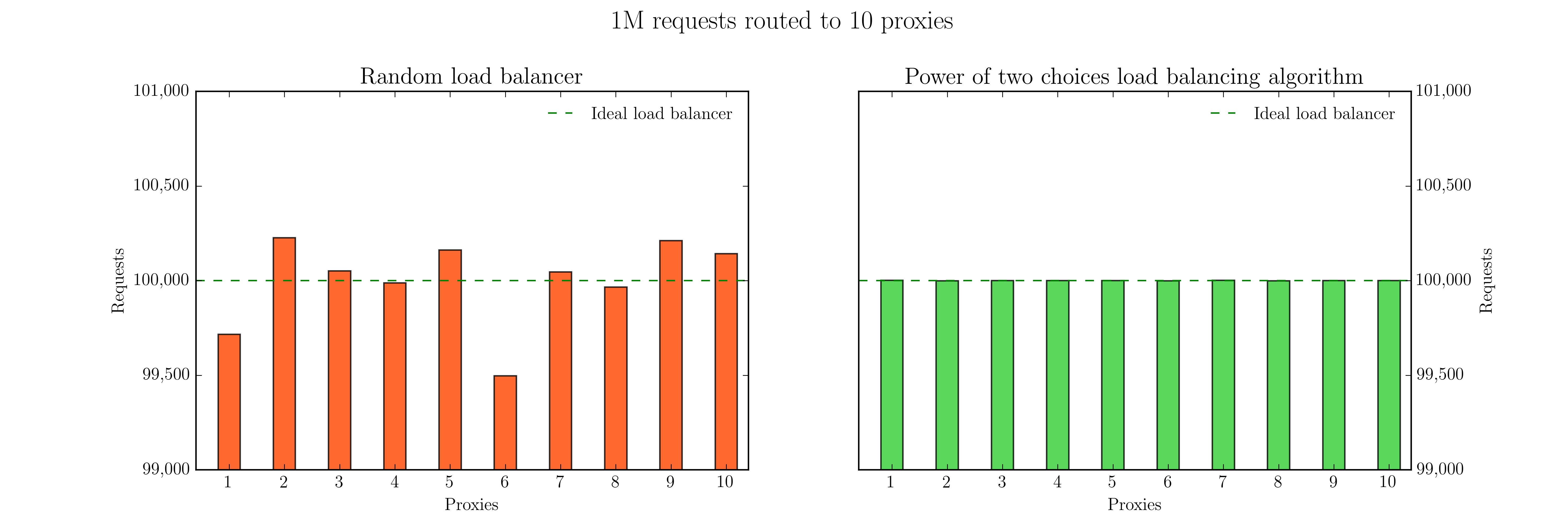 1M requests routed to 10 proxies