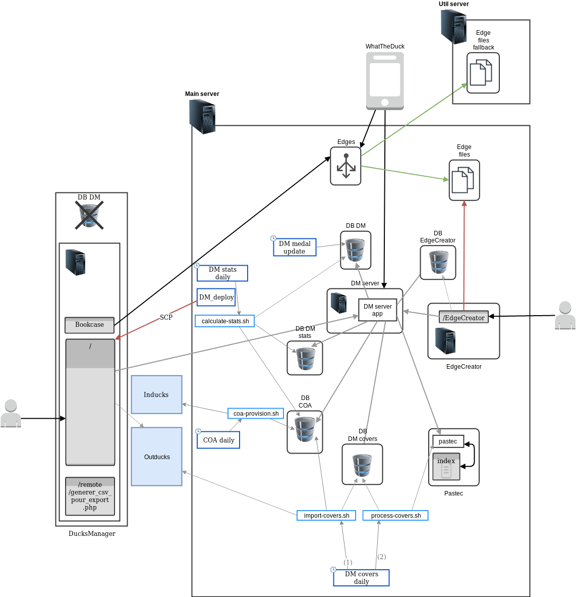 DucksManager architecture