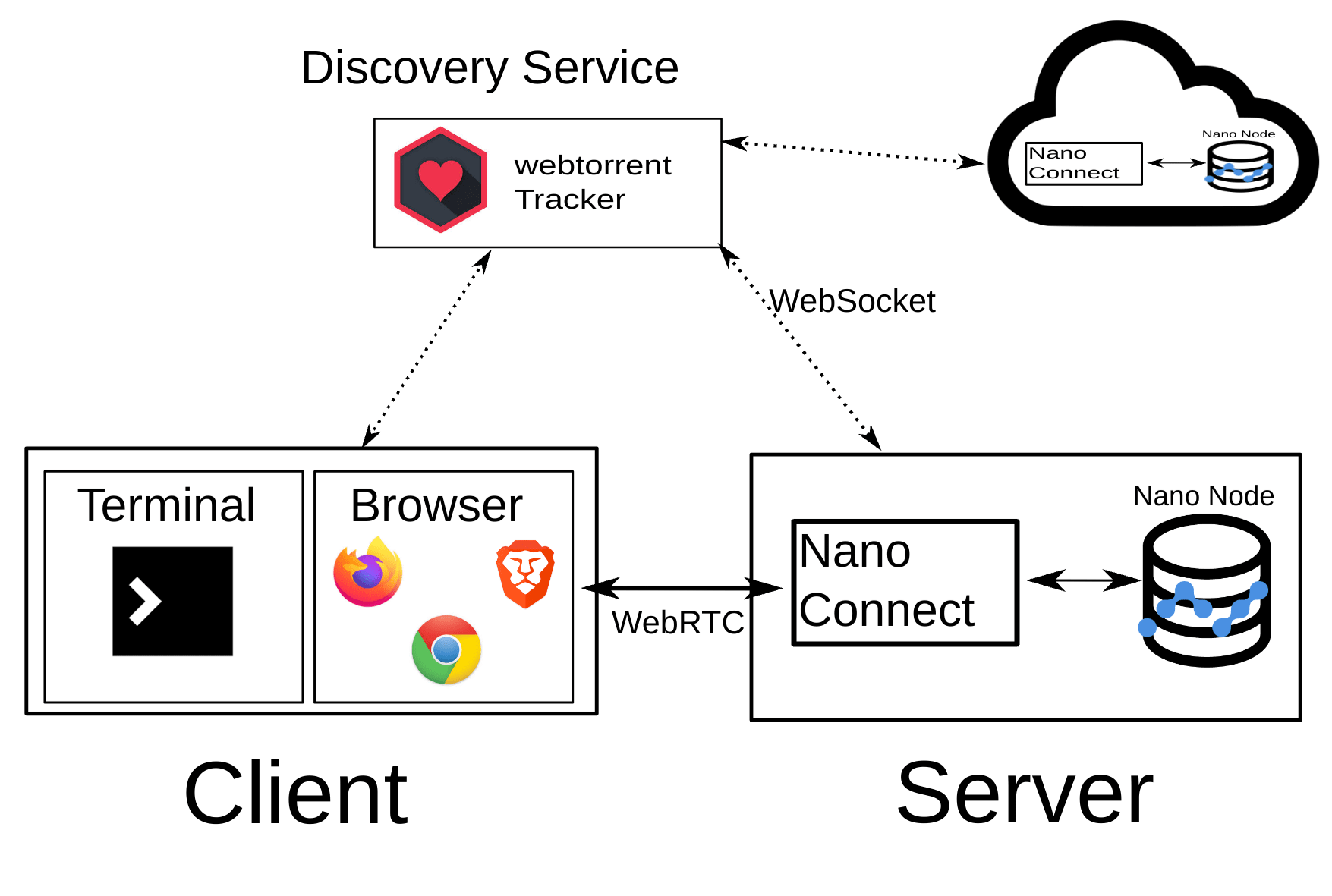 How Nano Connect works