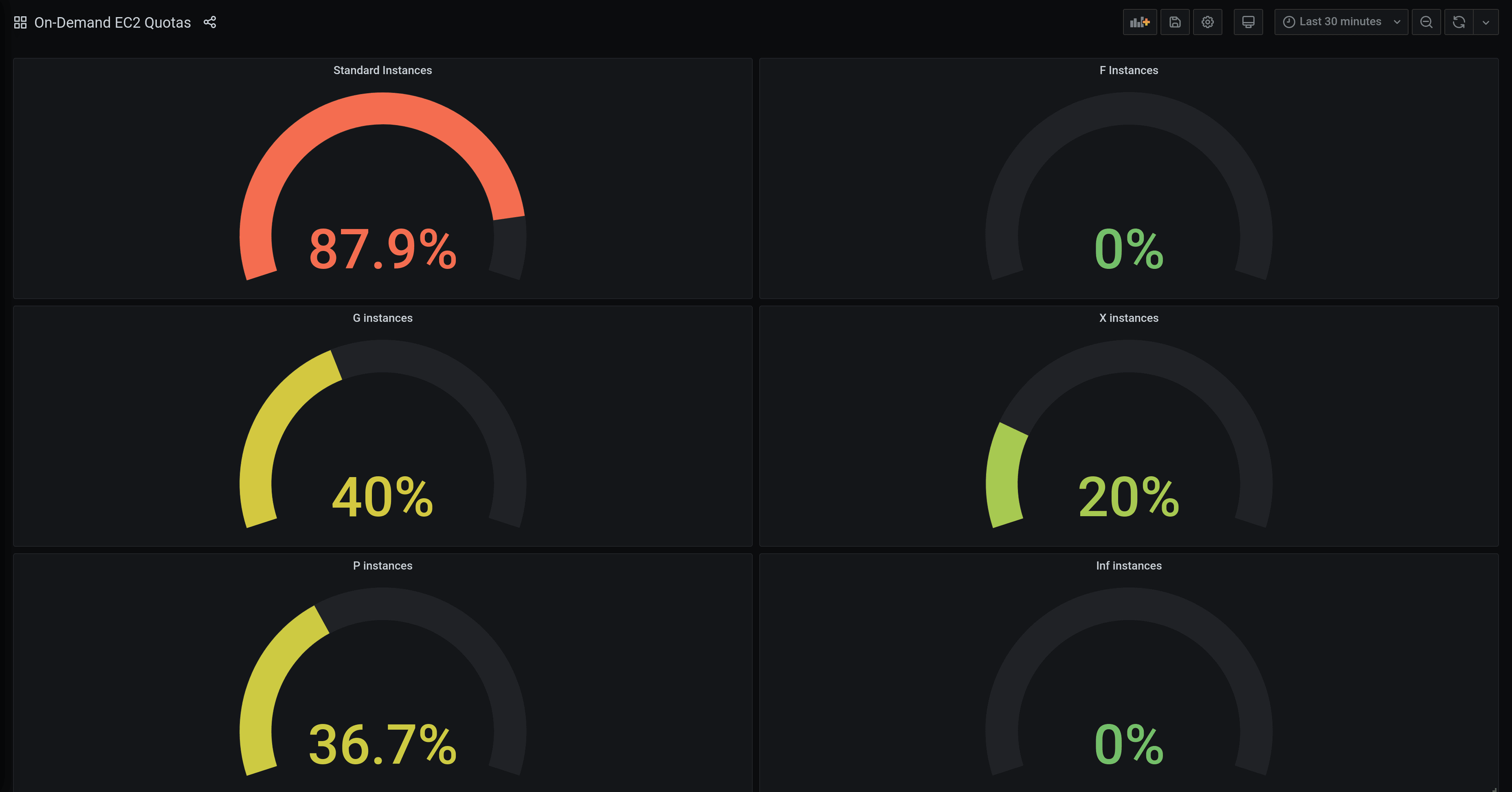 Example Grafana dashboard that uses metrics of the Prometheus exporter