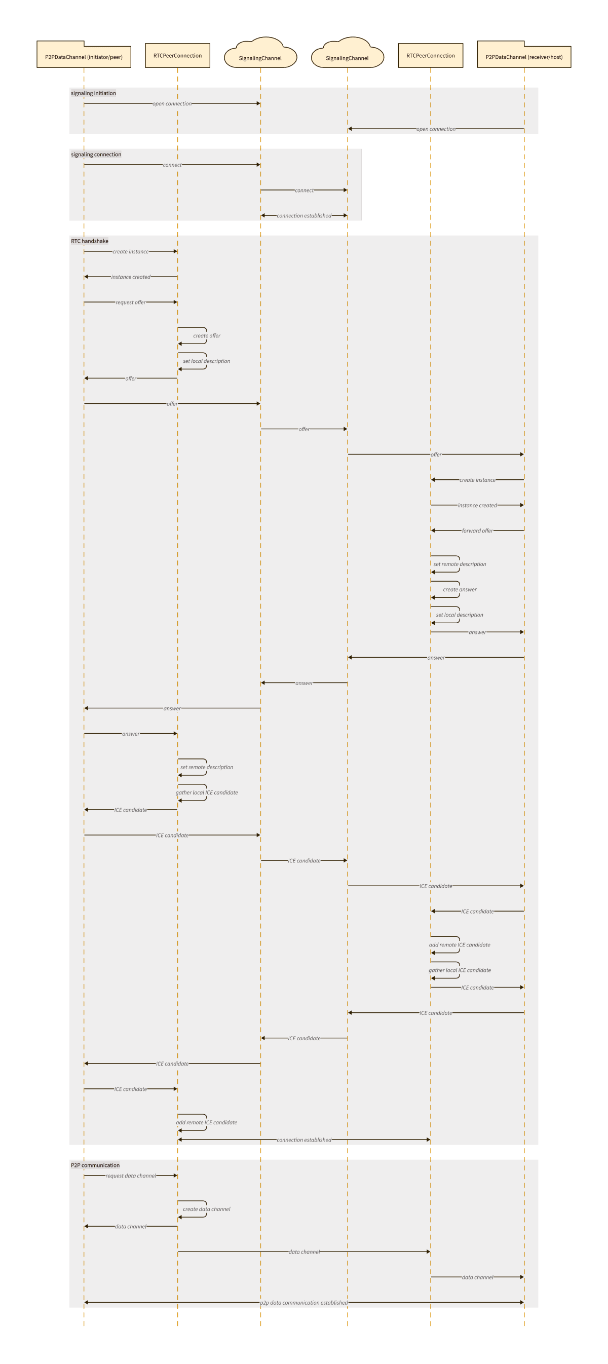 P2PDataChannel diagram