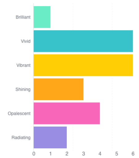 Bar Chart