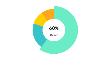 Donut Chart