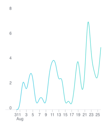 Line Chart