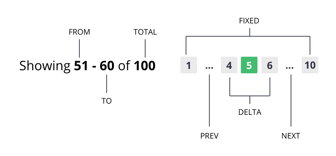 pagination explain