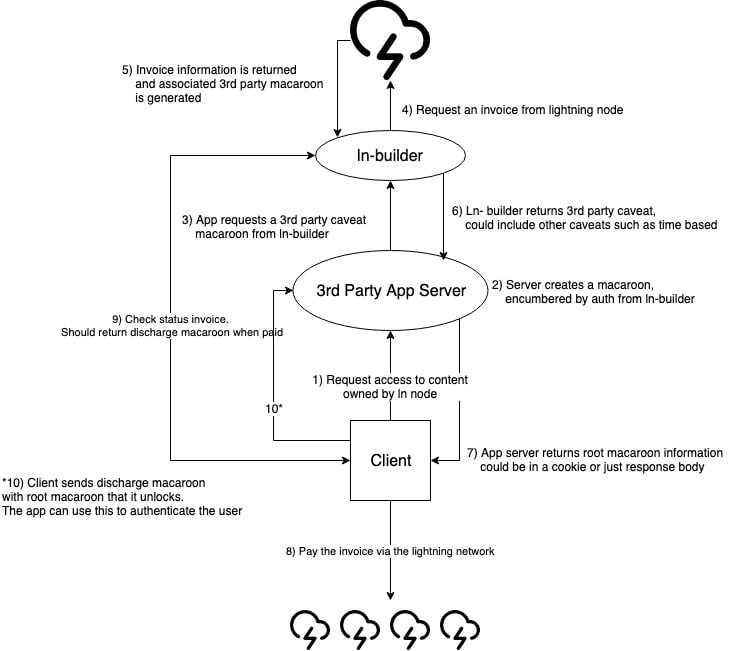 ln builder diagram