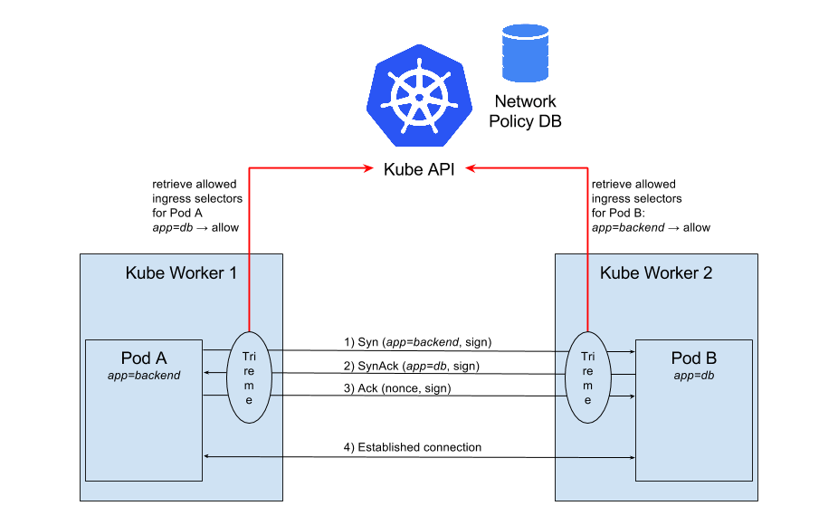 Kubernetes cluster with Trireme