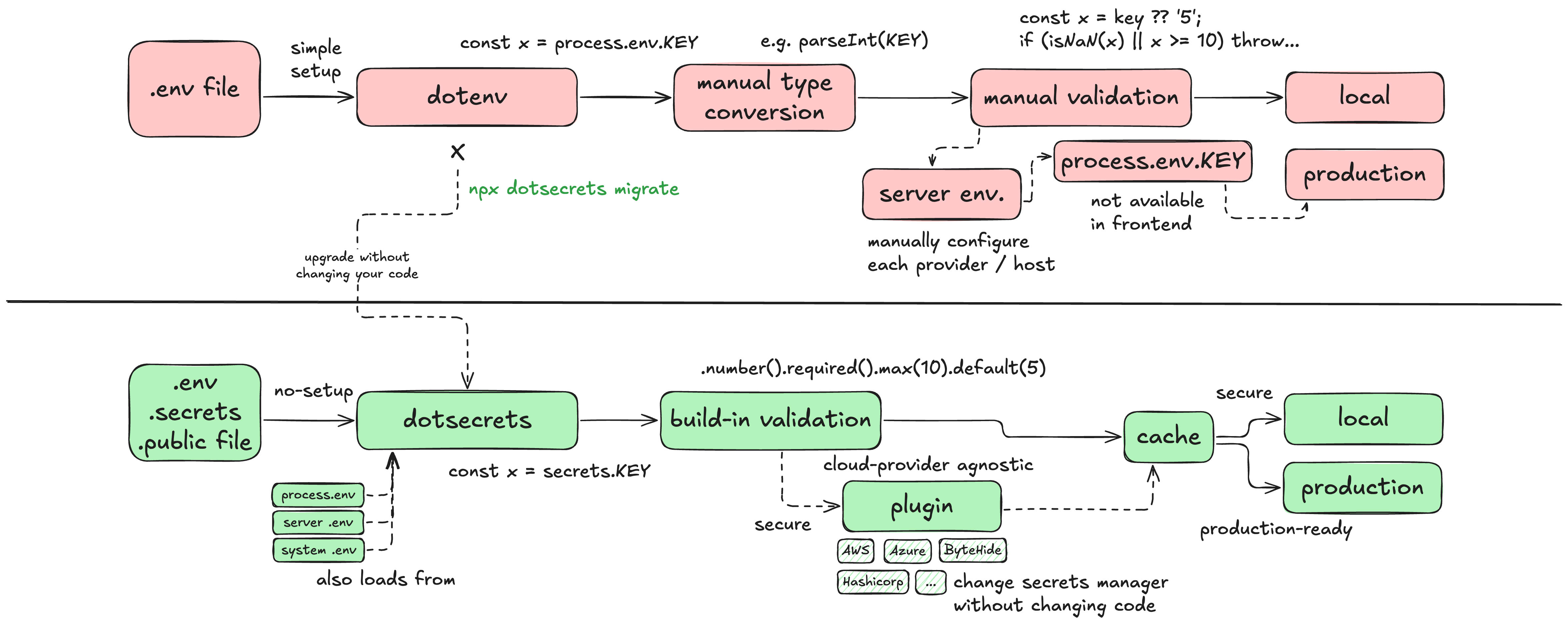 DotSecrets Autocomplete