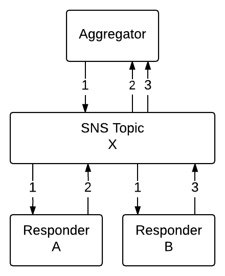 Single SNS Topic Concept