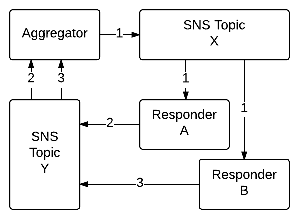 Double SNS Topic