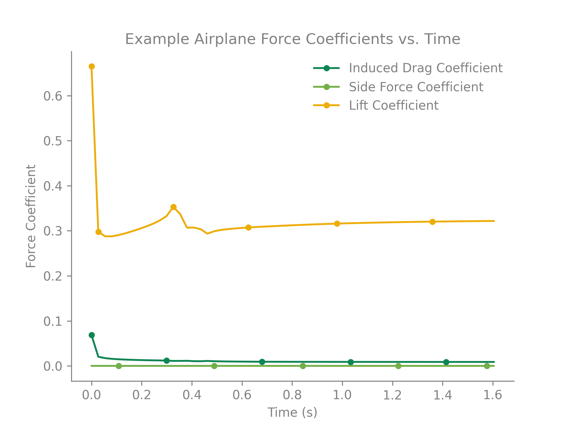 Example Unsteady Ring VLM Force Coefficient Output