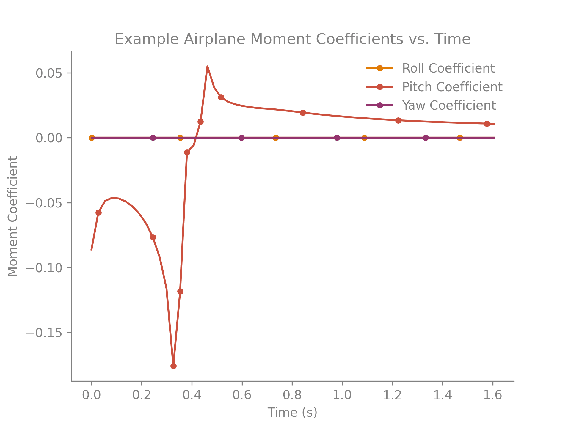 Example Unsteady Ring VLM Moment Coefficient Output