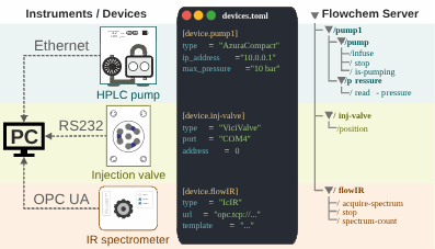 Flowchem software architecture