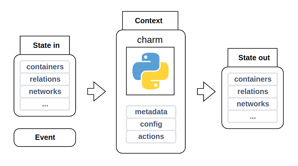 state transition model depiction