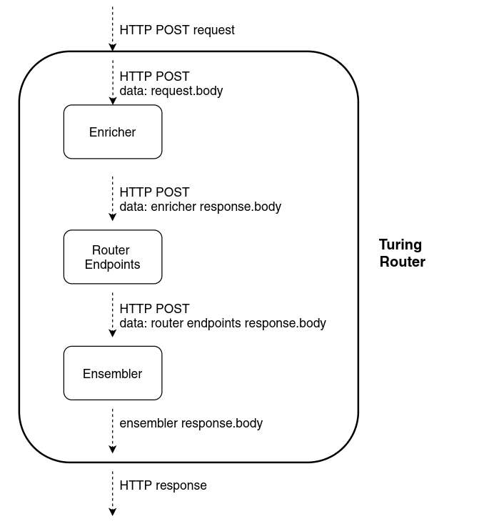 turing router components