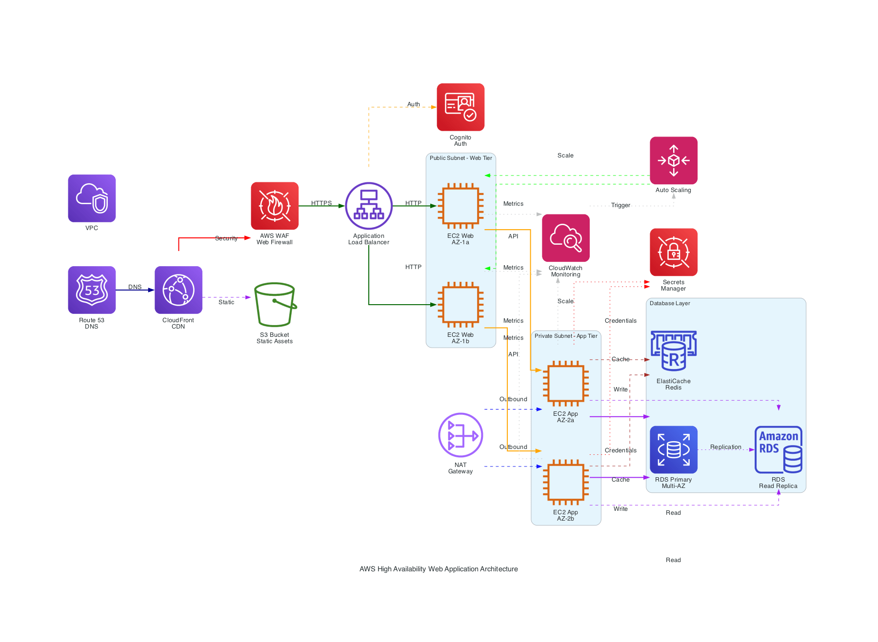 AWS High Availability Architecture