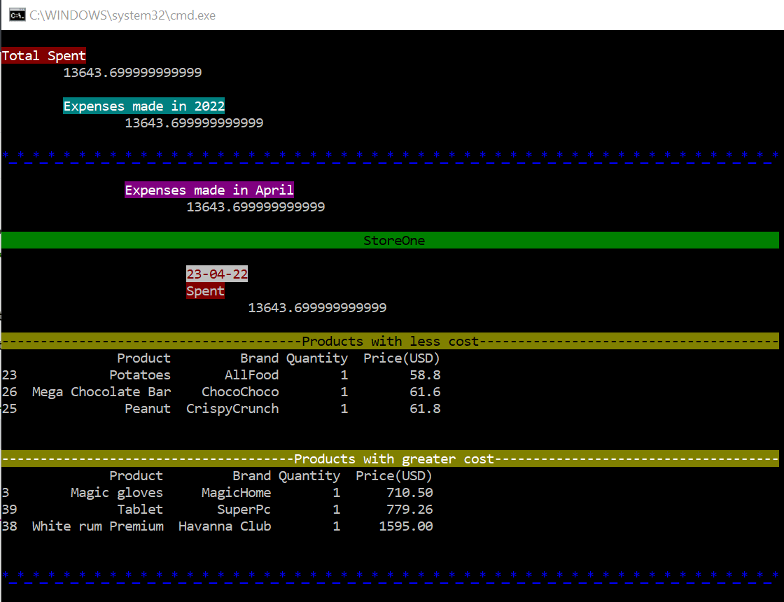 Budget System Display Total Data