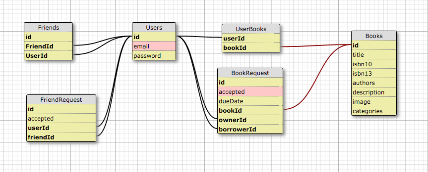 Bookshare database schema