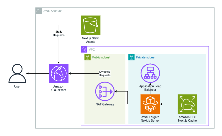 NextjsGlobalContainers