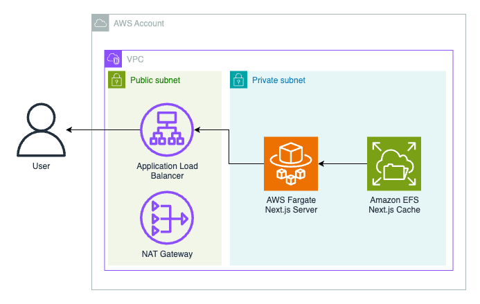 NextjsRegionalContainers
