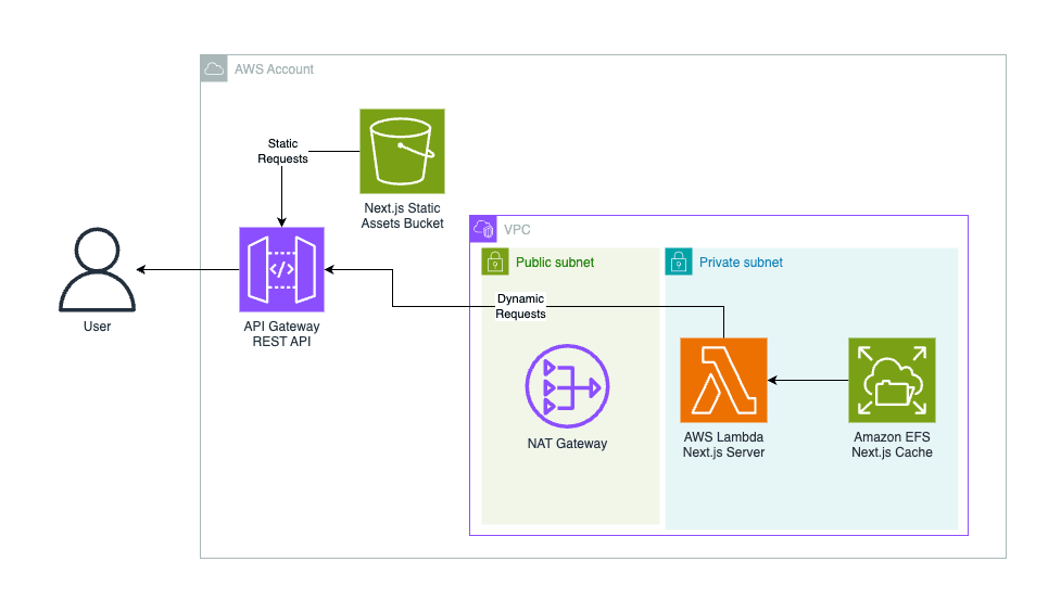 NextjsRegionalFunctions