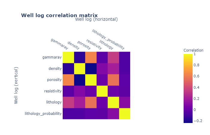 correlation plot