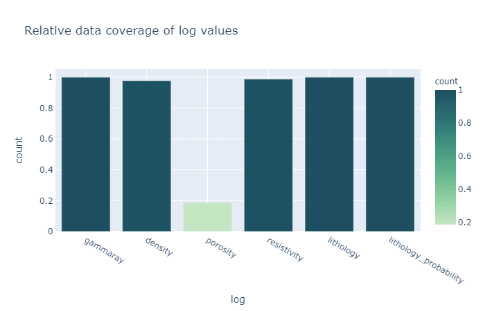 Coverage plot