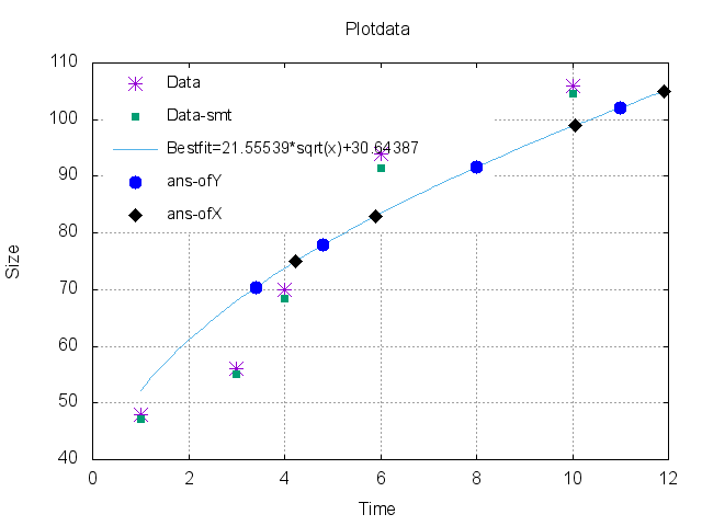 Plot Data with Best fit