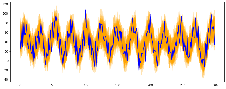 Sinusoidal Bootstrap