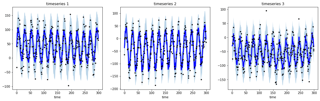 Sinusoidal Smoothing