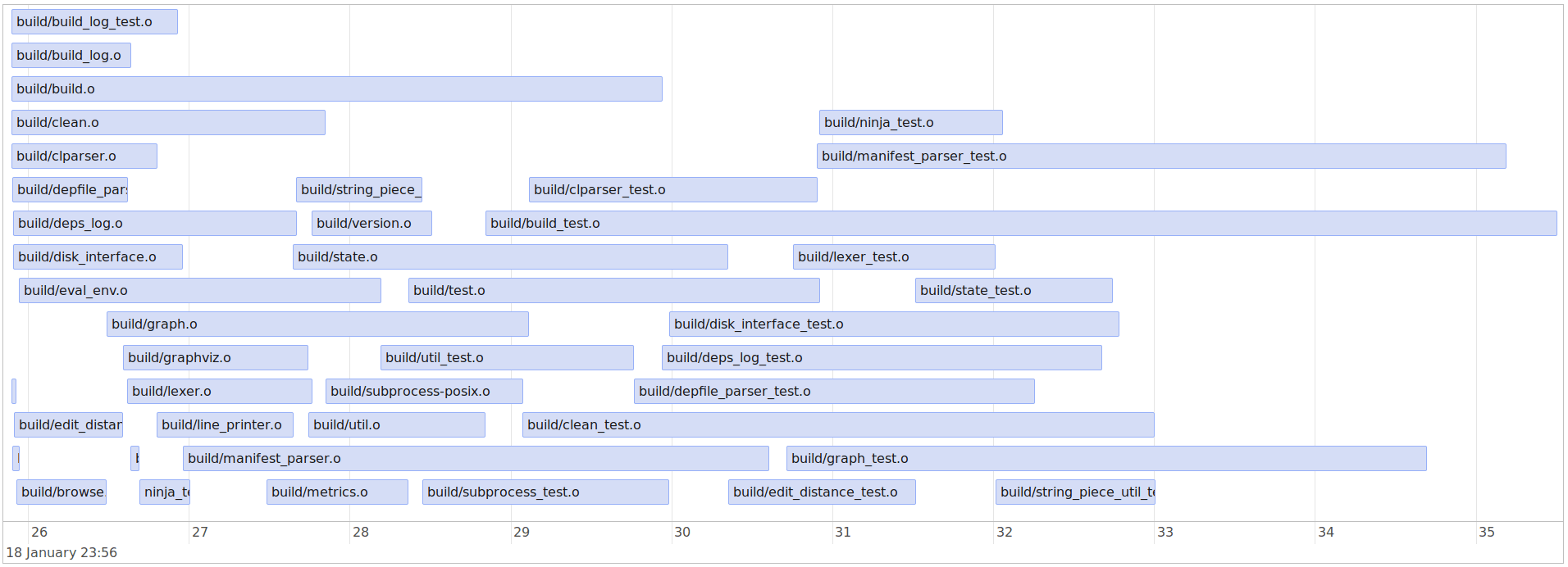 Ninja 1.8.2 build profile