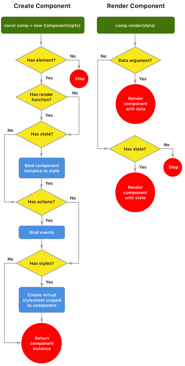 Component Instantiation and Rendering