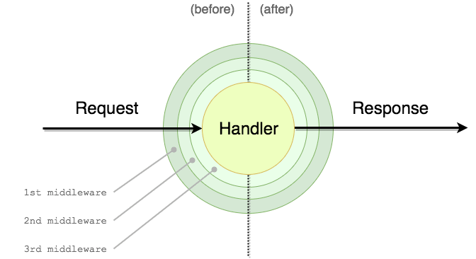 Vesper middleware engine diagram