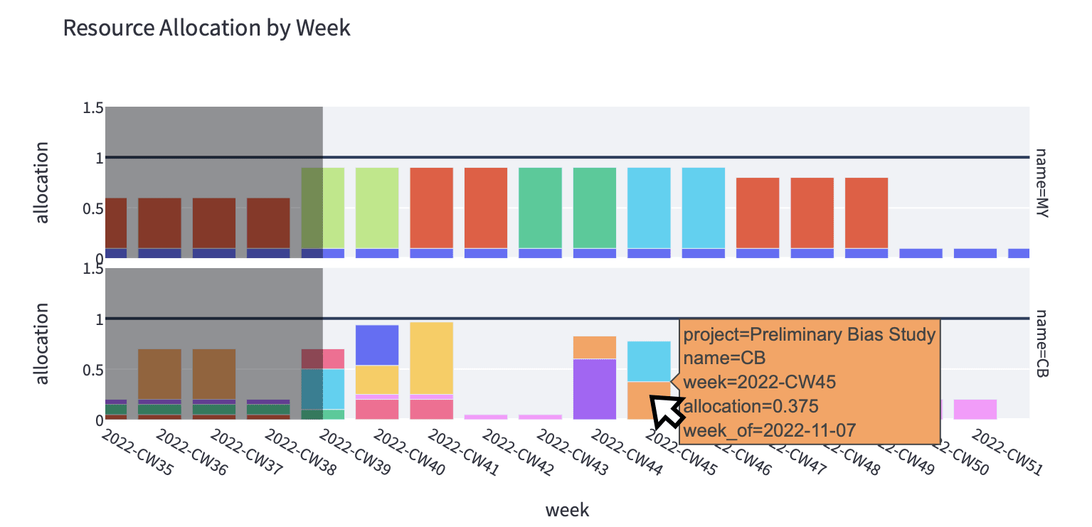 Example Resource Allocation