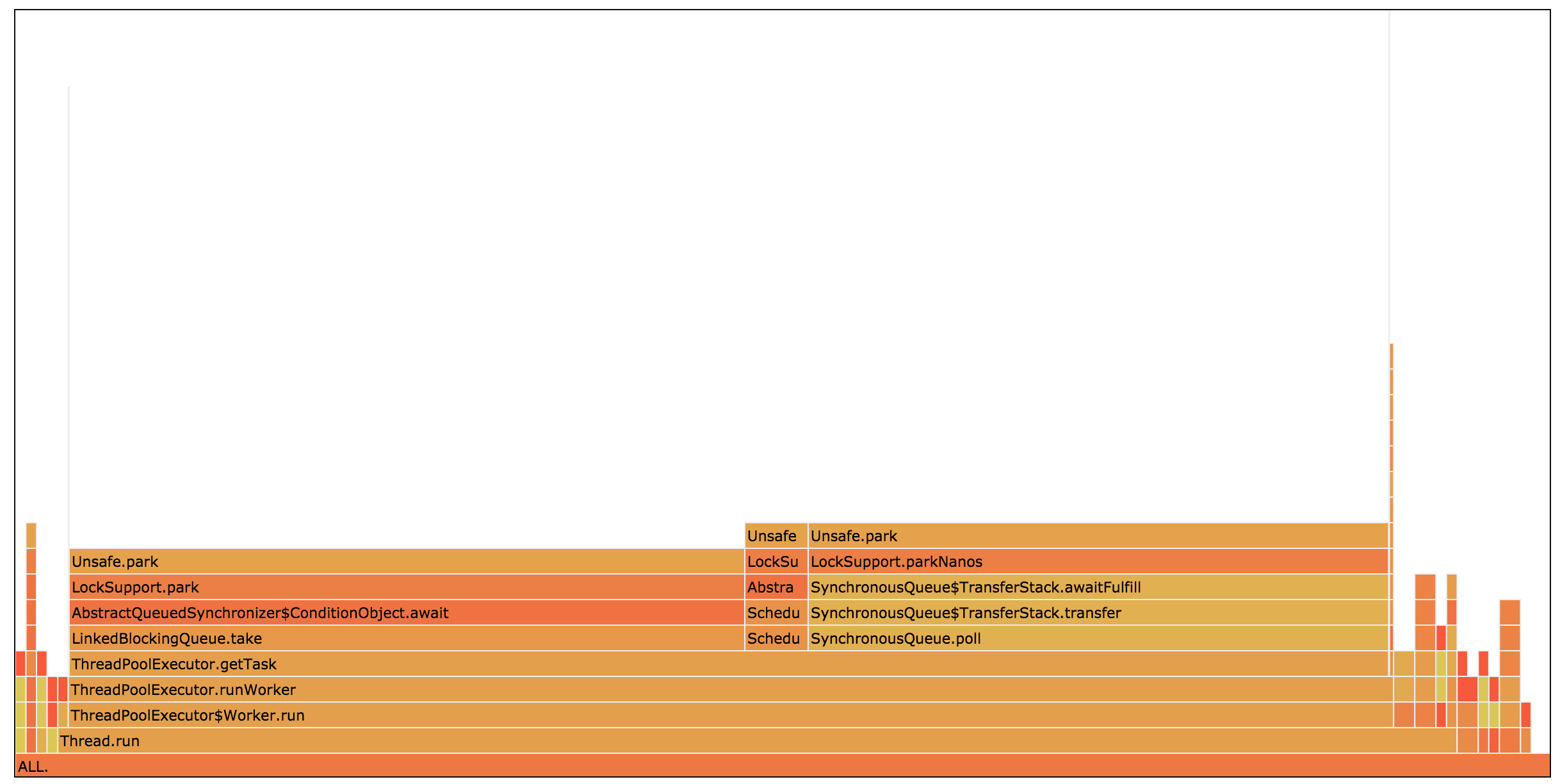 Flame Graph Representation