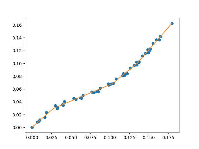 Example of a continuous piecewise linear fit to
data.