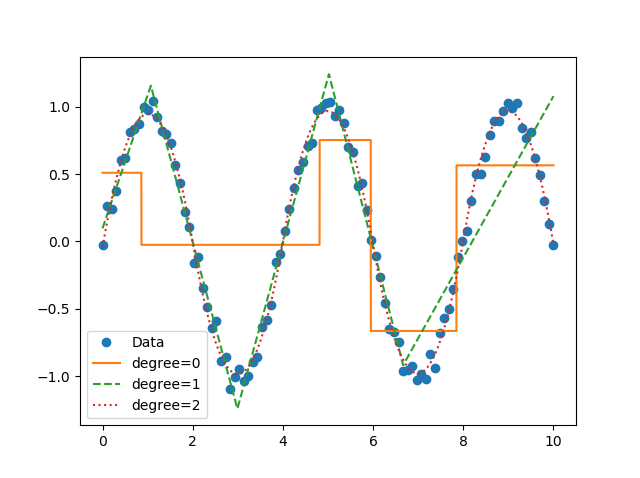 Example of multiple degree fits to a sine
wave.