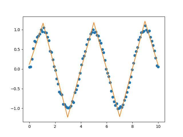 Example of a continuous piecewise linear fit to a sine
wave.